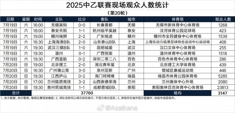 2025中乙联赛现场观众人数统计（第20轮） ​​​